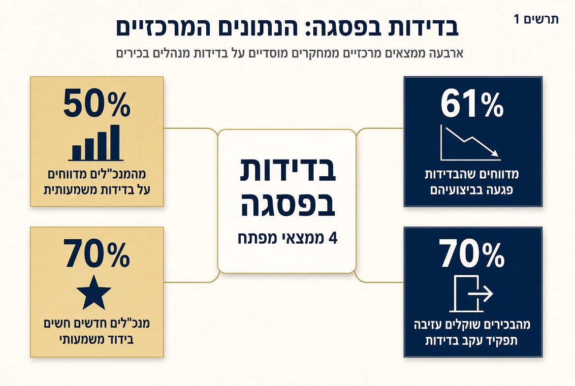 תרשים 1: בדידות בפסגה - הנתונים המרכזיים